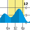 Moss Landing tide chart for Sunday, September 12, 2021