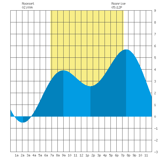 Moss Landing tide chart for Thursday, September 16, 2021