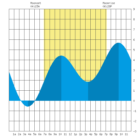 Moss Landing tide chart for Saturday, September 18, 2021