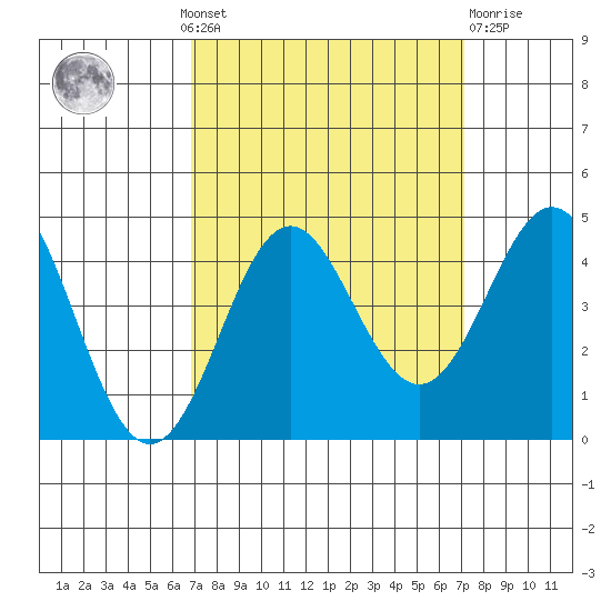Moss Landing tide chart for Monday, September 20, 2021