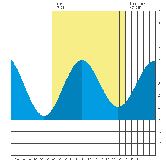 Moss Landing tide chart for Tuesday, September 21, 2021