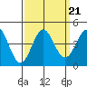 Moss Landing tide chart for Tuesday, September 21, 2021