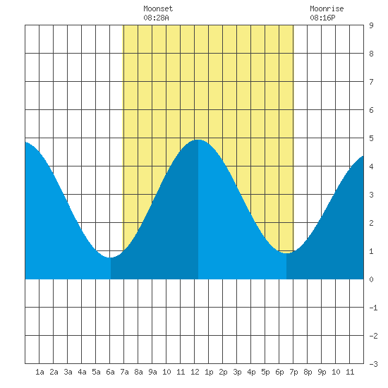 Moss Landing tide chart for Wednesday, September 22, 2021