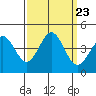 Moss Landing tide chart for Thursday, September 23, 2021