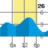 Moss Landing tide chart for Sunday, September 26, 2021