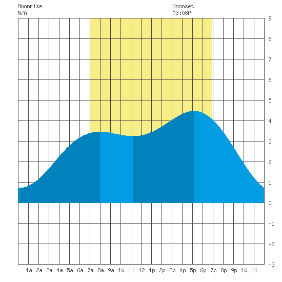 Moss Landing tide chart for Wednesday, September 29, 2021