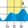 Moss Landing tide chart for Thursday, September 2, 2021