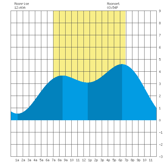 Moss Landing tide chart for Thursday, September 30, 2021