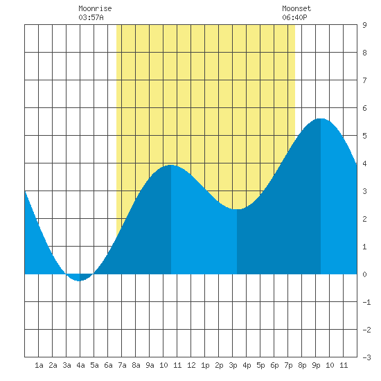 Moss Landing tide chart for Saturday, September 4, 2021