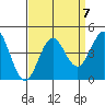 Moss Landing tide chart for Tuesday, September 7, 2021