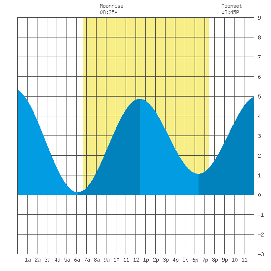 Moss Landing tide chart for Wednesday, September 8, 2021