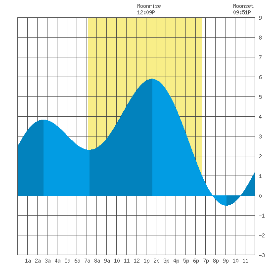 Moss Landing tide chart for Sunday, October 10, 2021