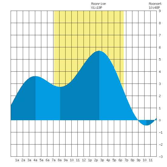 Moss Landing tide chart for Monday, October 11, 2021
