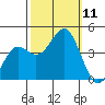 Moss Landing tide chart for Monday, October 11, 2021