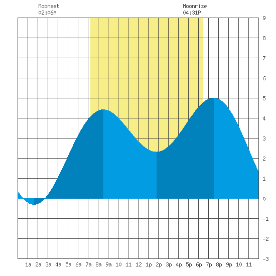 Moss Landing tide chart for Friday, October 15, 2021