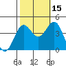Moss Landing tide chart for Friday, October 15, 2021