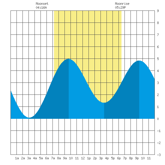 Moss Landing tide chart for Sunday, October 17, 2021