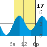 Moss Landing tide chart for Sunday, October 17, 2021