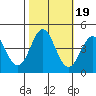 Moss Landing tide chart for Tuesday, October 19, 2021