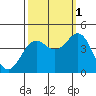 Moss Landing tide chart for Friday, October 1, 2021