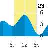 Moss Landing tide chart for Saturday, October 23, 2021