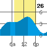 Moss Landing tide chart for Tuesday, October 26, 2021