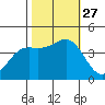 Moss Landing tide chart for Wednesday, October 27, 2021