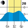 Moss Landing tide chart for Thursday, October 28, 2021