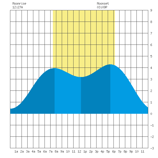 Moss Landing tide chart for Friday, October 29, 2021
