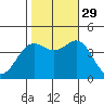 Moss Landing tide chart for Friday, October 29, 2021
