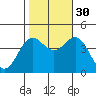 Moss Landing tide chart for Saturday, October 30, 2021