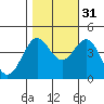 Moss Landing tide chart for Sunday, October 31, 2021