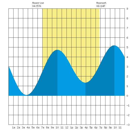 Moss Landing tide chart for Monday, October 4, 2021
