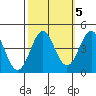 Moss Landing tide chart for Tuesday, October 5, 2021