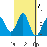 Moss Landing tide chart for Thursday, October 7, 2021