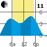 Moss Landing tide chart for Thursday, November 11, 2021