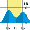 Moss Landing tide chart for Saturday, November 13, 2021
