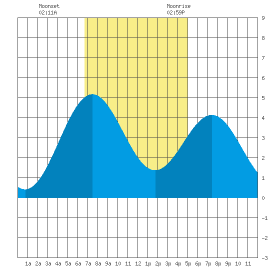 Moss Landing tide chart for Sunday, November 14, 2021