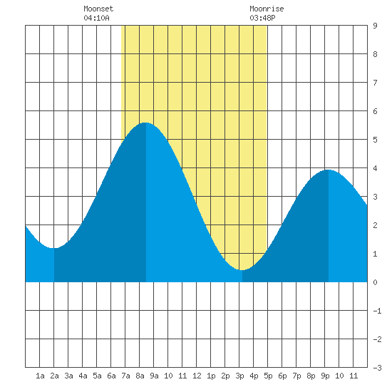 Moss Landing tide chart for Tuesday, November 16, 2021