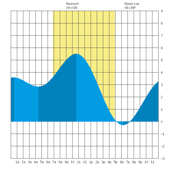Moss Landing tide chart for Sunday, November 21, 2021