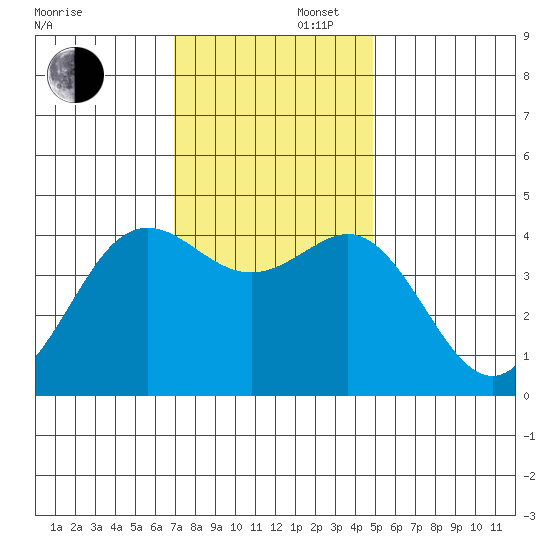 Moss Landing tide chart for Saturday, November 27, 2021