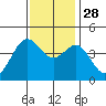 Moss Landing tide chart for Sunday, November 28, 2021
