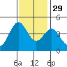 Moss Landing tide chart for Monday, November 29, 2021