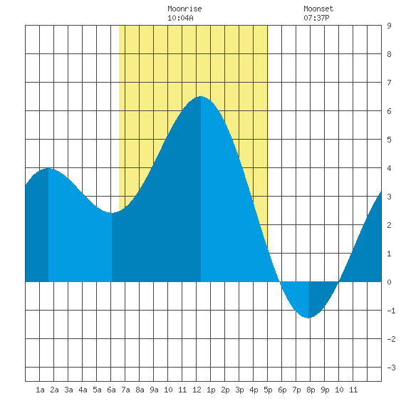Moss Landing tide chart for Sunday, November 7, 2021