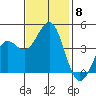 Moss Landing tide chart for Monday, November 8, 2021