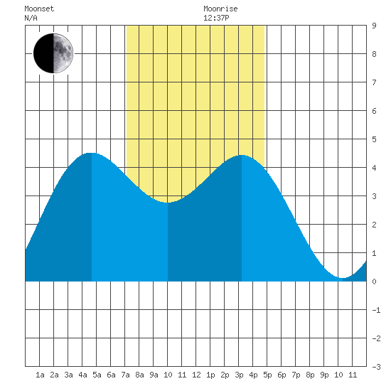 Moss Landing tide chart for Friday, December 10, 2021