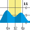 Moss Landing tide chart for Saturday, December 11, 2021