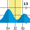 Moss Landing tide chart for Monday, December 13, 2021