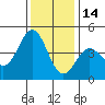 Moss Landing tide chart for Tuesday, December 14, 2021