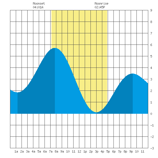 Moss Landing tide chart for Wednesday, December 15, 2021